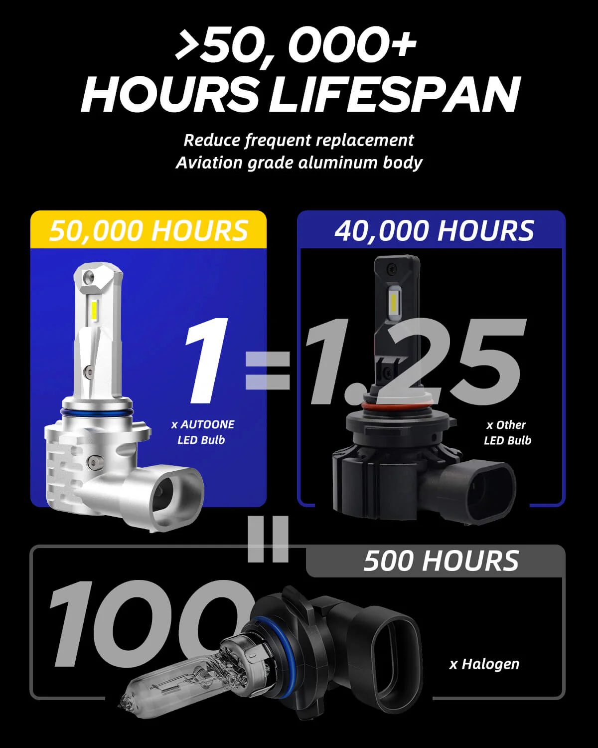 9005 HB3 LED Headlight Bulbs 16000LM 6000K White 2 PCS - Image 7