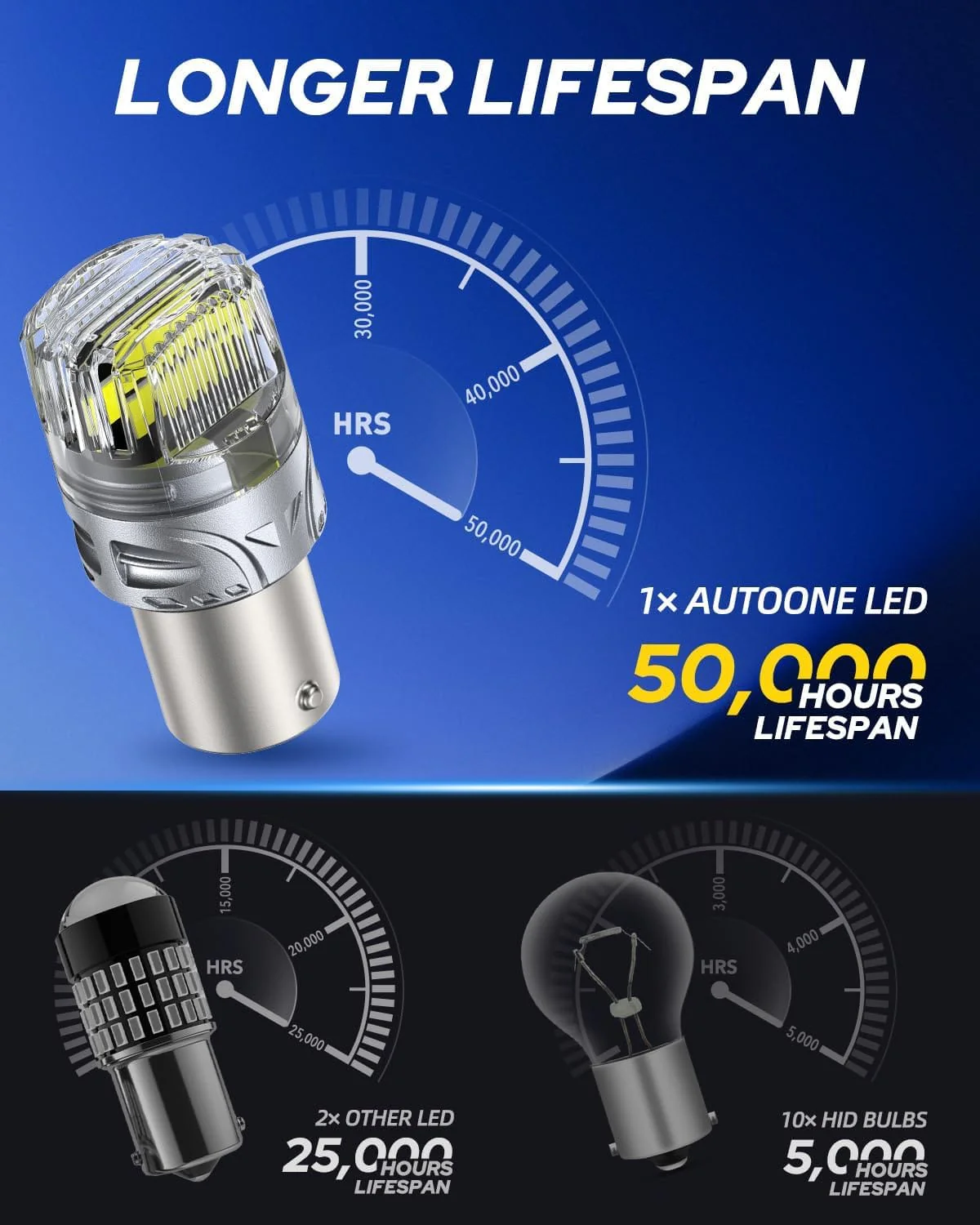 AUTOONE White 1156 LED Light Bulbs, 700% Super Bright & 6500K White 7506 BA15S P21W LED Bulbs for Backup Reverse Signal Blinker Tail DRL Brake Parking Lights, 2PCS - Image 4