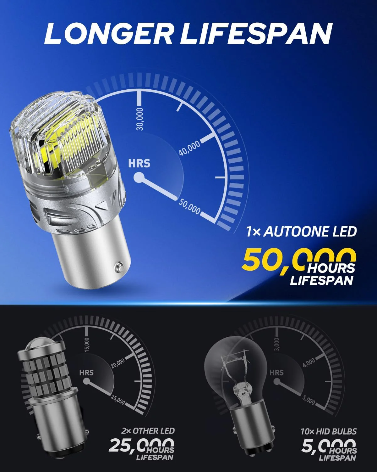 AUTOONE White 1157 LED Light Bulbs, 700% Brighter & 6500K White 7528 2057 2357 LED Bulbs for Backup Reverse Parking Signal Blinker Tail DRL Brake Lights, 2PCS - Image 4