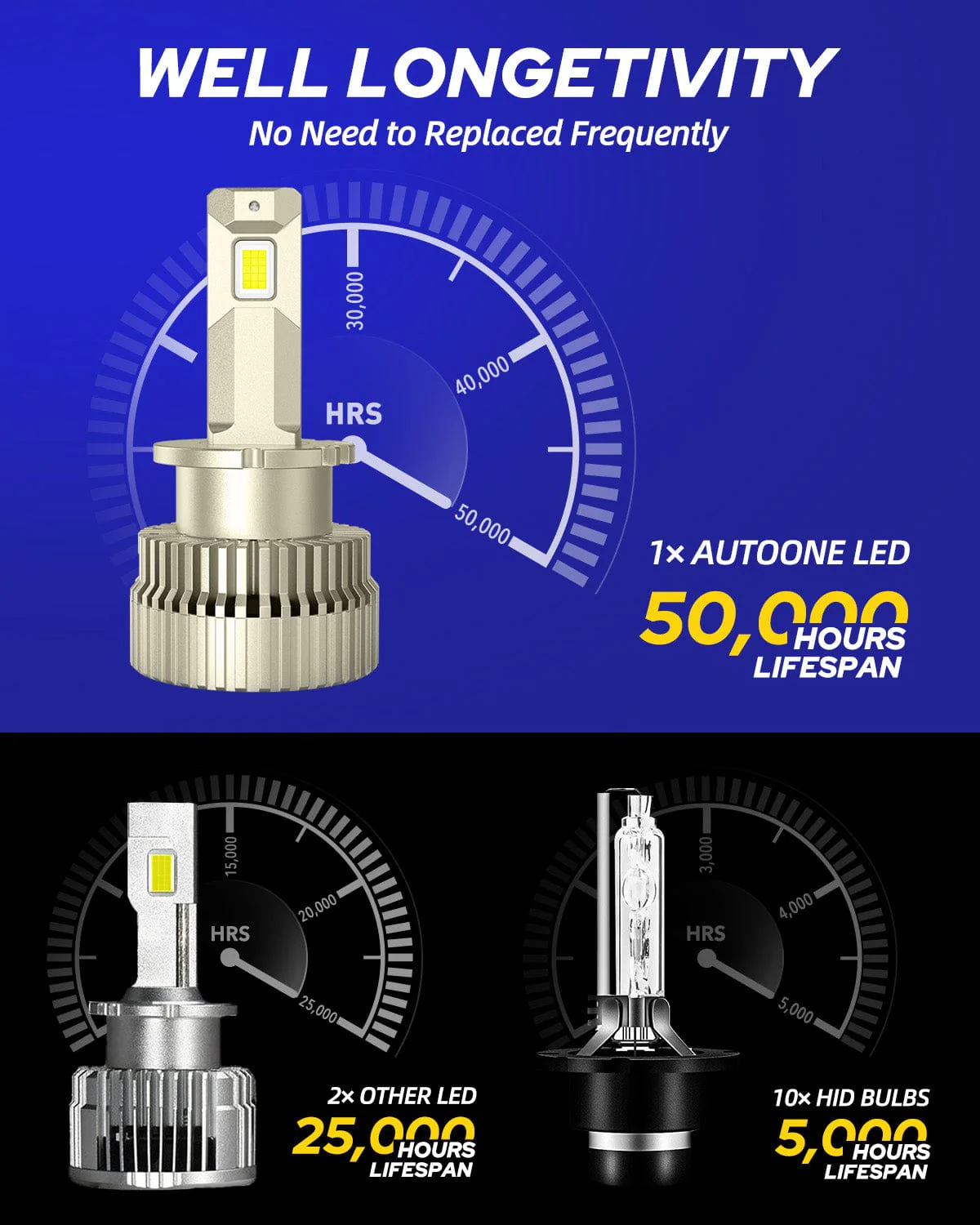 AUTOONE D4S D4R Headlight Bulb, 24000LM 600% Brighter, 6000K Diamond White High Low Beam D4S D4R Bulb - Image 5